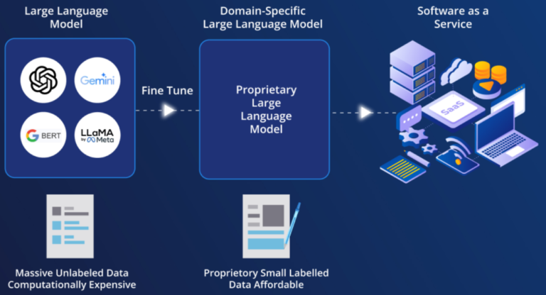 Alasan Domain Specific Language Models Jadi Penentu Nasib
